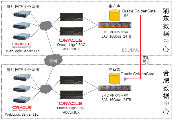 oracle cdc 功能  第1张